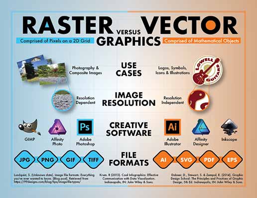 Raster versus Vector Graphics Infographic