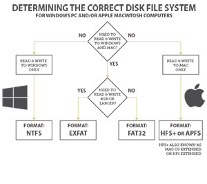 File Systems Flow Chart and Transfer Speeds Chart (PDF)