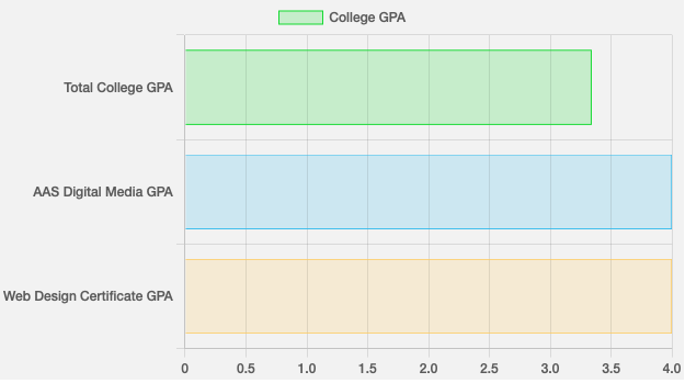 Total College GPA - 3.34